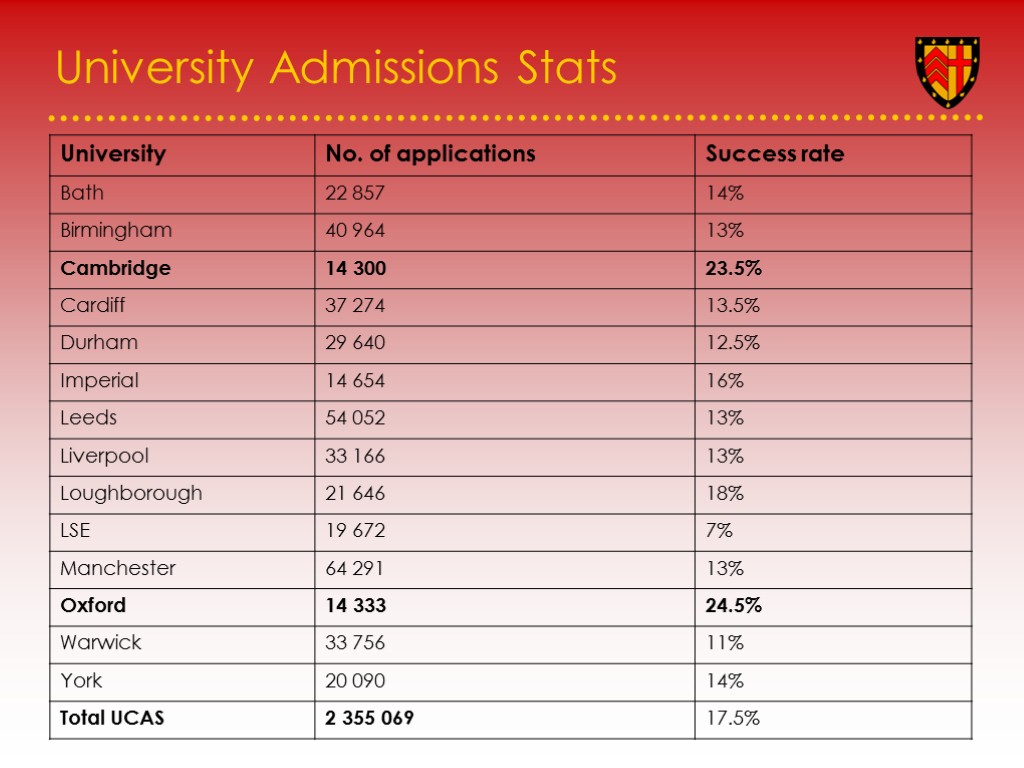 University Admissions Stats